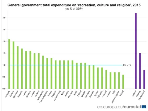 Raport Eurostat: România, pe ultimul loc în UE la cheltuieli pentru religie, cultură şi recreație