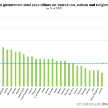 Raport Eurostat: România, pe ultimul loc în UE la cheltuieli pentru religie, cultură şi recreație